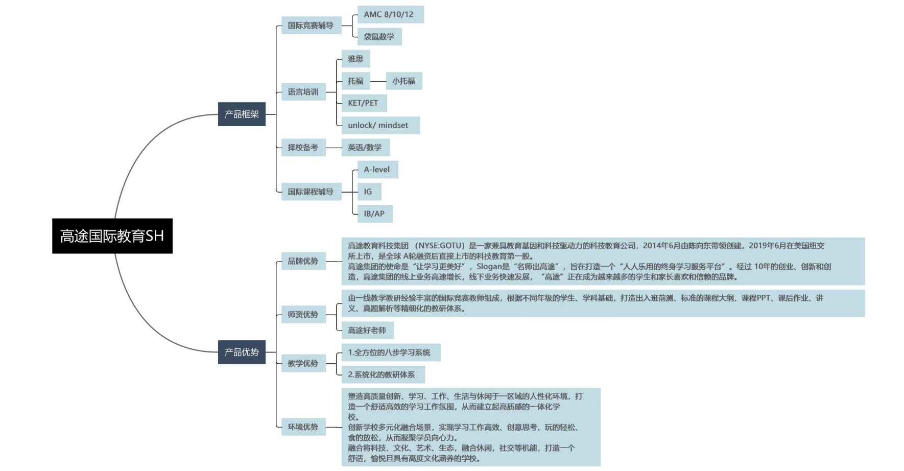 高途国际教育框架图.png